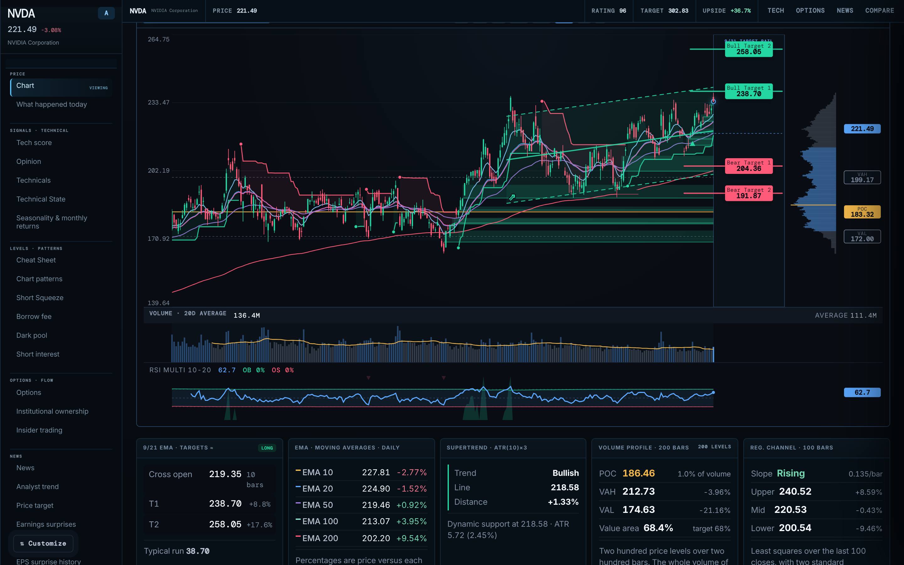 Precision charts — TREDIA