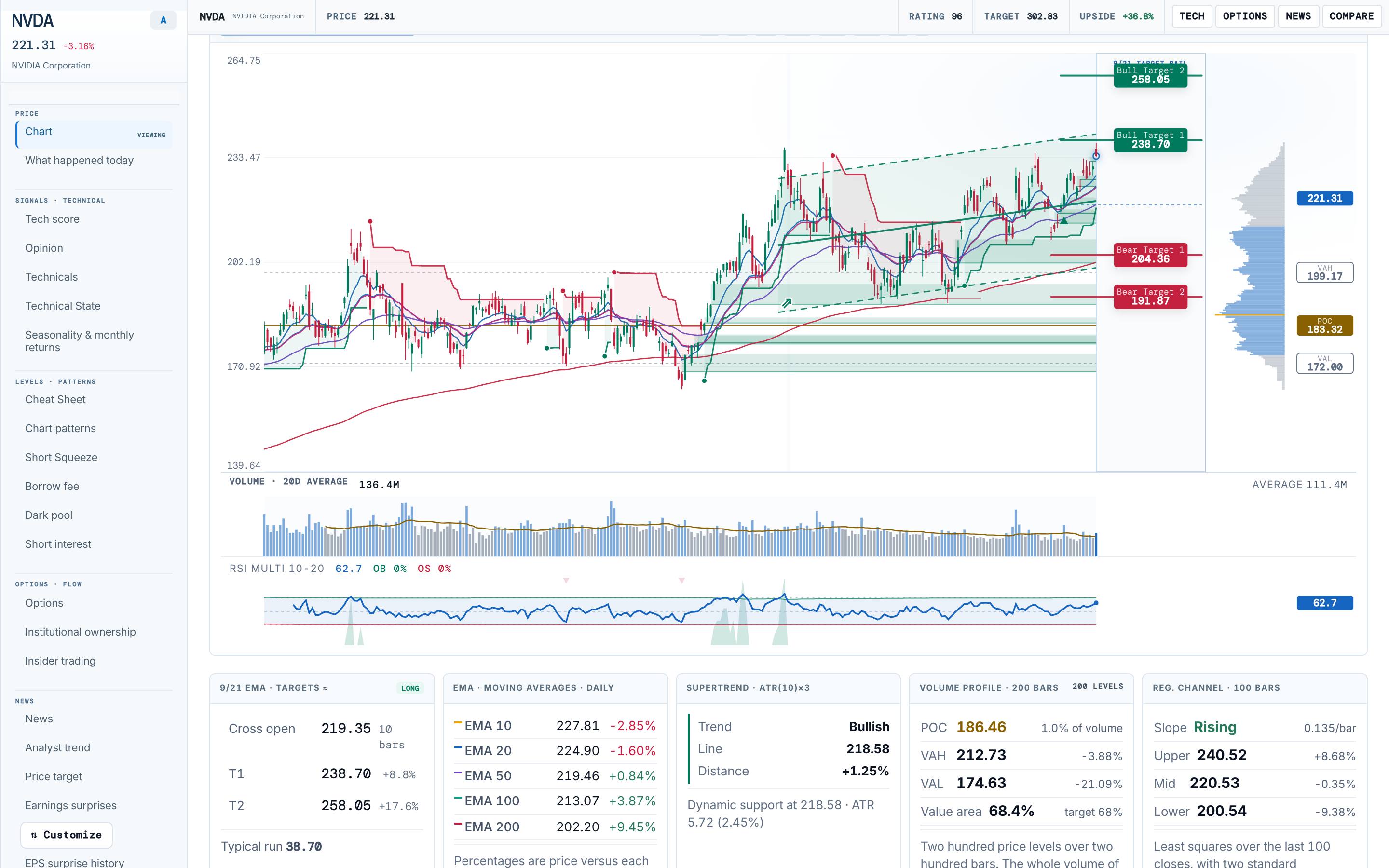 Precision charts — TREDIA